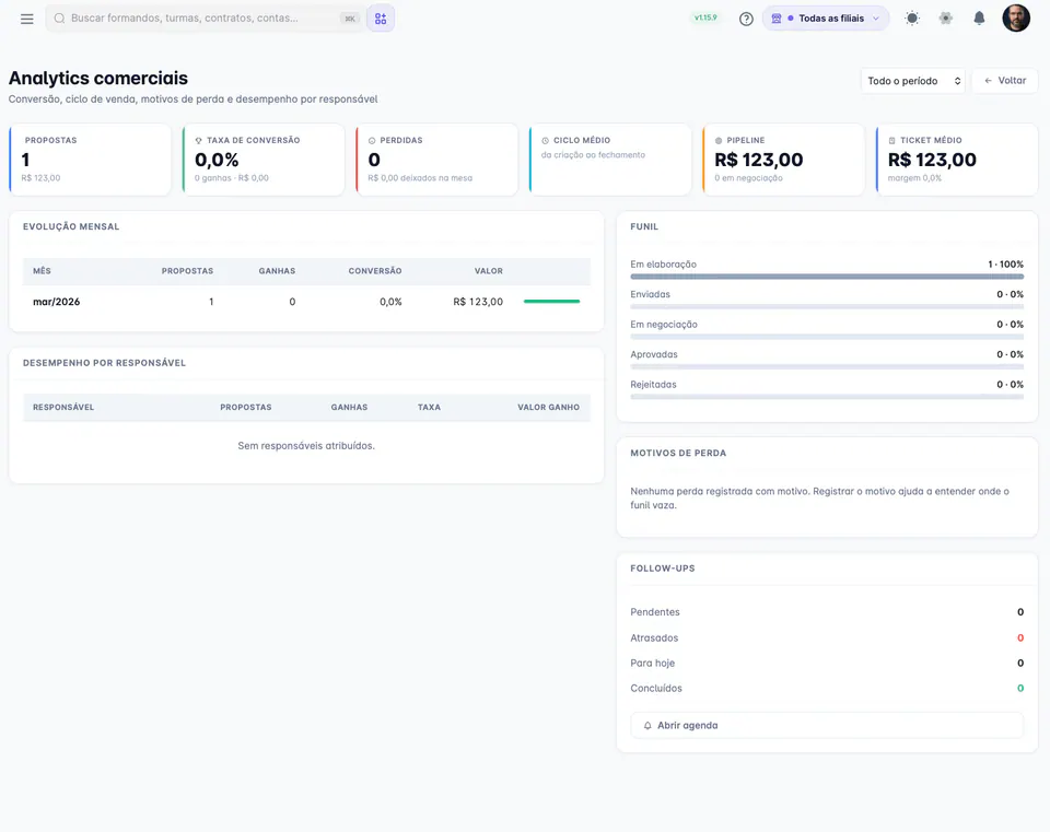 Analítica de ventas de Partiu Dash con embudo de propuestas, desempeño por responsable y seguimientos